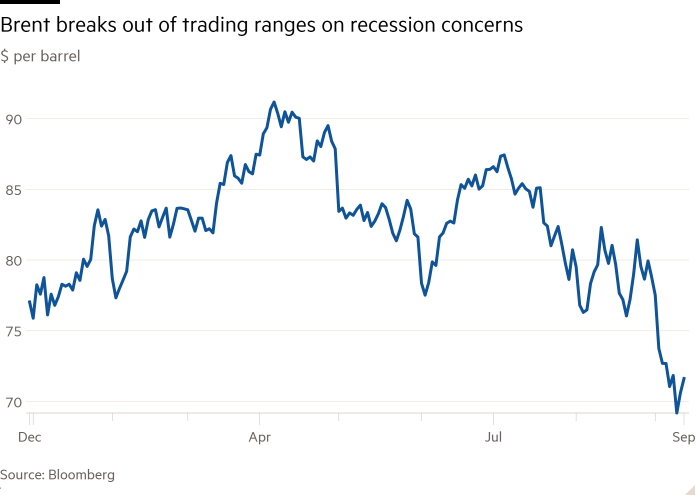 Line chart of $ per barrel showing Brent breaks out of trading ranges on recession concerns