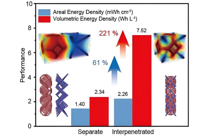 Enhanced ion diffusion kinetics achieved through interpenetrated structures in electrochemical energy storage devices