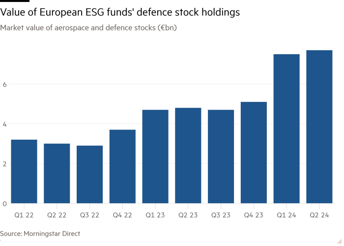 Column chart of Market value of aerospace and defence stocks (€bn) showing Value of European ESG funds' defence stock holdings