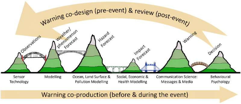 Evaluating the flow of information for high-impact weather events