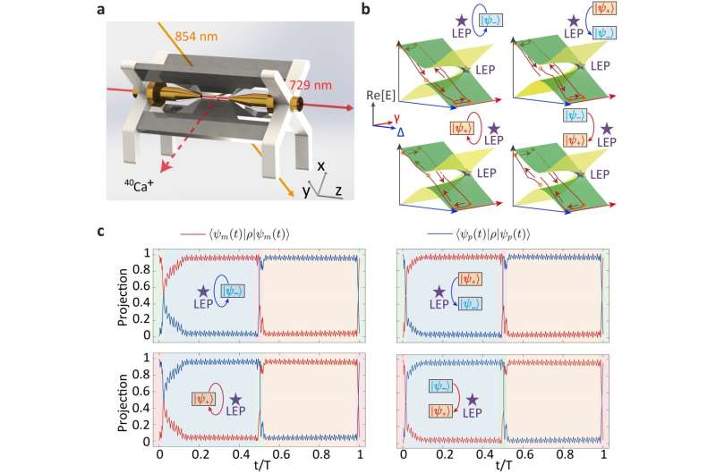 Chiral quantum heating and cooling with an optically controlled ion