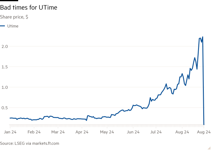 Line chart of Share price, $ showing Untitled