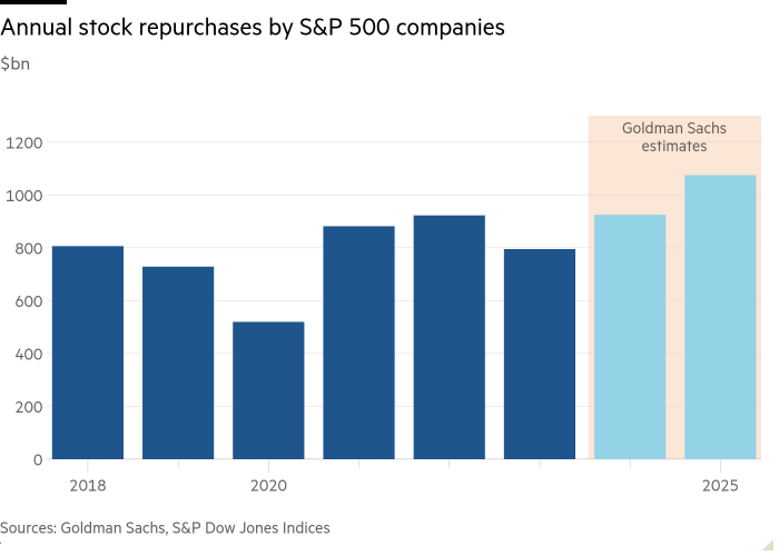 Column chart of $bn showing Annual stock repurchases by S&P 500 companies