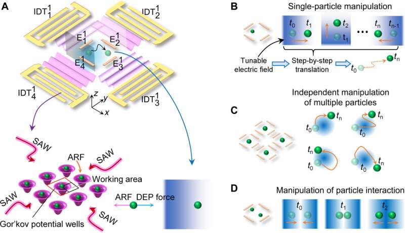 First-of-its kind tool allows scientists to manipulate cells without touching them