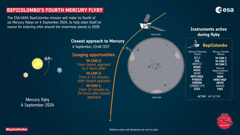 Fourth Mercury flyby begins BepiColombo's new trajectory