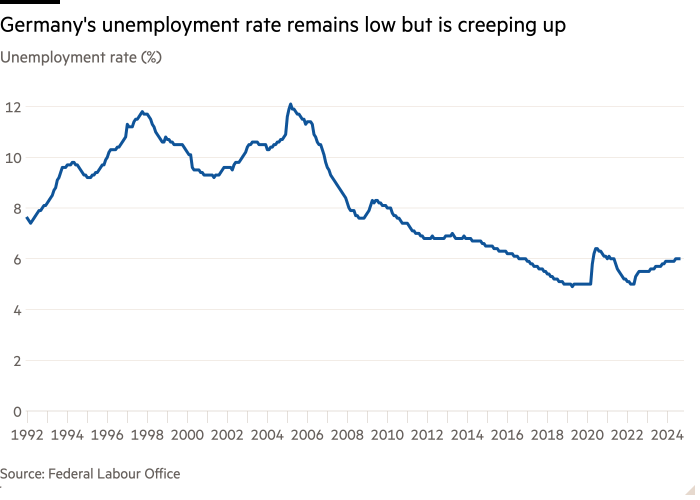 Line chart of Unemployment rate (%) showing Germany's unemployment rate remains low but is creeping up