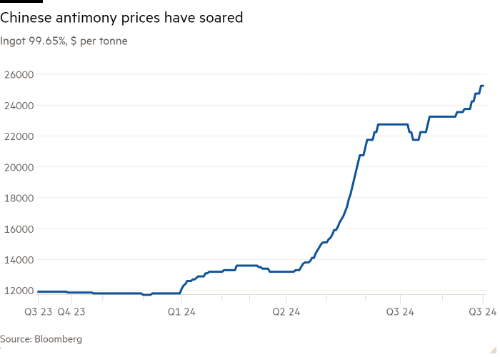 Line chart of Ingot 99.65%, $ per tonne showing Chinese antimony prices have soared