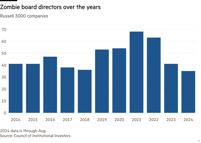 Column chart of Russell 3000 companies showing Zombie board directors over the years