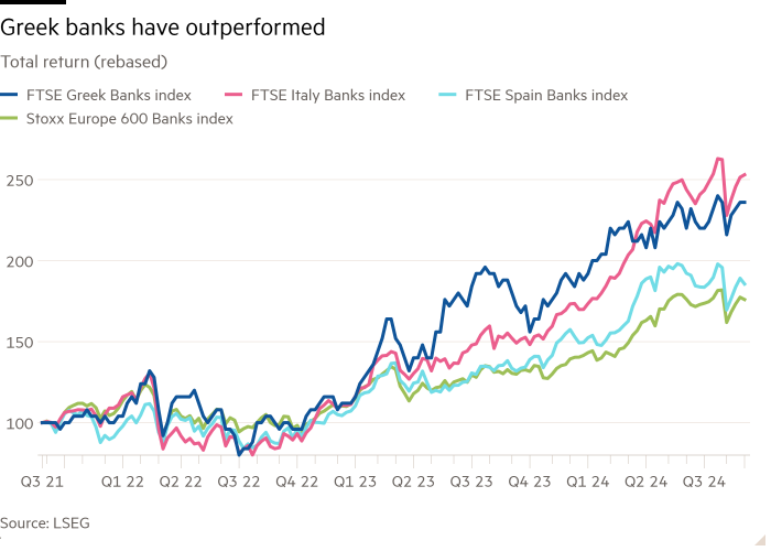 Line chart of Total return (rebased) showing Greek banks have outperformed