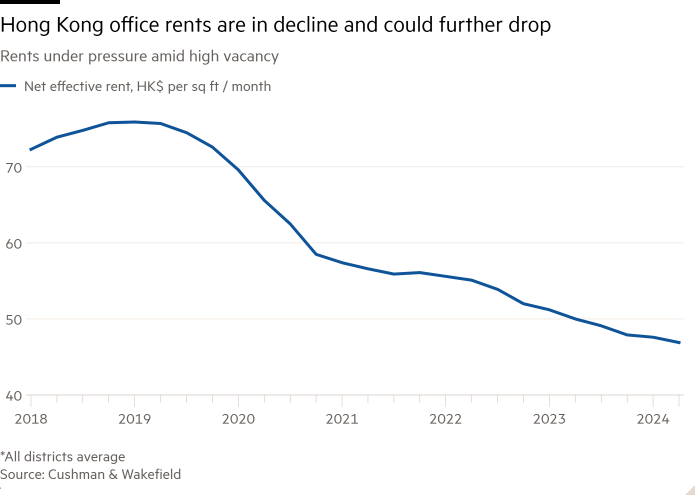 Line chart of Grade A office rents under pressure showing Office rents in Hong Kong on decline since 2019