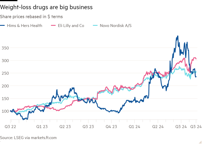 Line chart of Share prices rebased in $ terms showing Weight-loss drugs are big business 