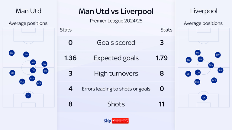 Man Utd's average positions show how their full-backs pushed forward, while Liverpool's Luis Diaz (LW) and Mohamed Salah (RW) stayed high