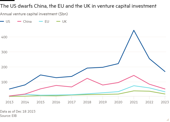 Line chart of Annual venture capital investment ($bn) showing The US dwarfs China, the EU and the UK in venture capital investment