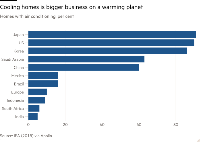 Bar chart of Homes with air conditioning, per cent showing Cooling homes is bigger business on a warming planet