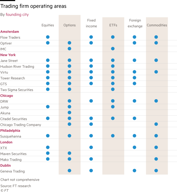 Table visualising what a number of selected trading firms do across the trading landscape, sorted by founding city