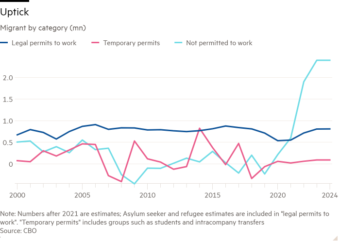 Line chart of Migrant by category (mn) showing Uptick