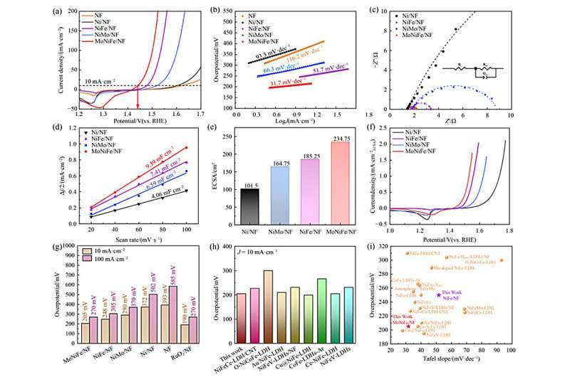 Impact of bimetallic synergies on Mo-doping NiFeOOH: Insights into enhanced OER activity and reconstructed electronic structure