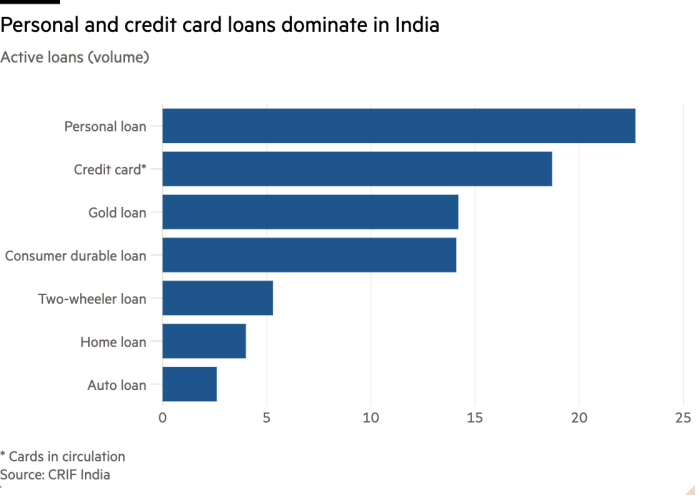 Bar chart of Active loans (volume) showing Personal and credit card loans dominate in India 