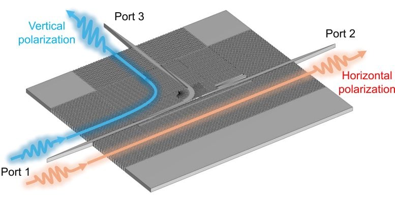 Operation Schematic of the Proposed All Silicon Terahertz Integrated Polarization (De)multiplexer