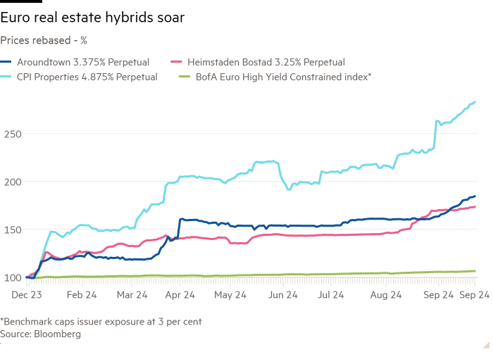 Line chart of Prices rebased - % showing Euro real estate hybrids soar