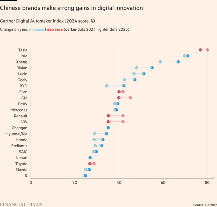 graphic showing digital innovation of carmakers  