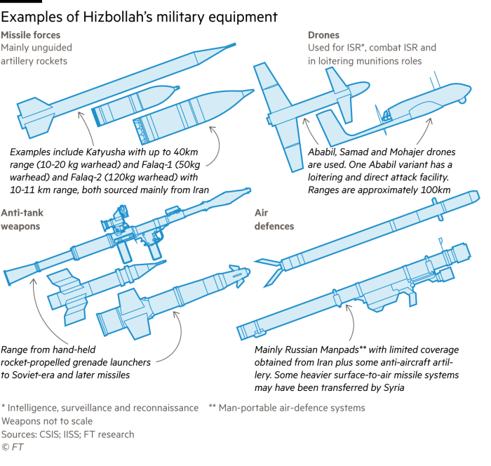 Graphic highlighting some of the types of military equipment used by Hizbollah