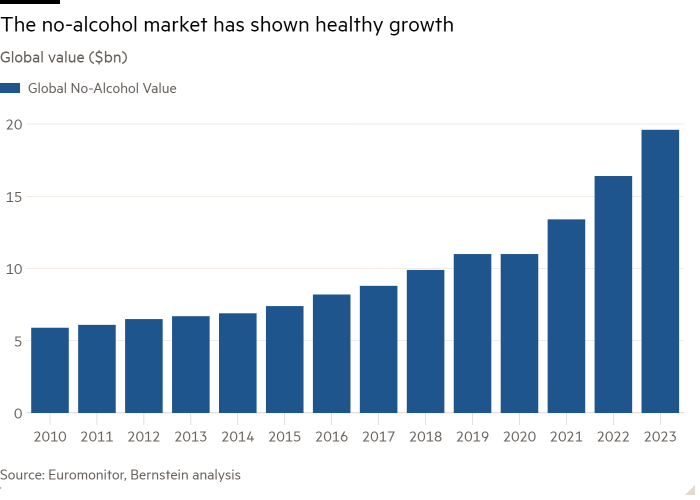 Column chart of Global no-alcohol value ($bn) showing No-Alcohol has shown healthy growth