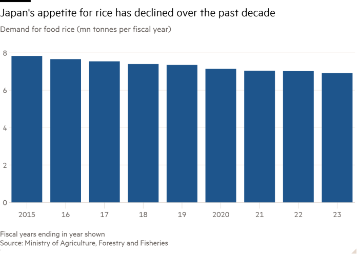 Column chart of Demand for food rice (mn tonnes per fiscal year) showing Japan's appetite for rice has declined over the past decade