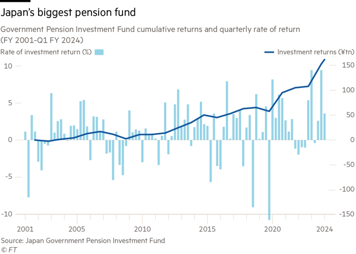 Dual-axis chart showing cumulative returns and quarterly rate of return for Japan's Government Pension Investment Fund