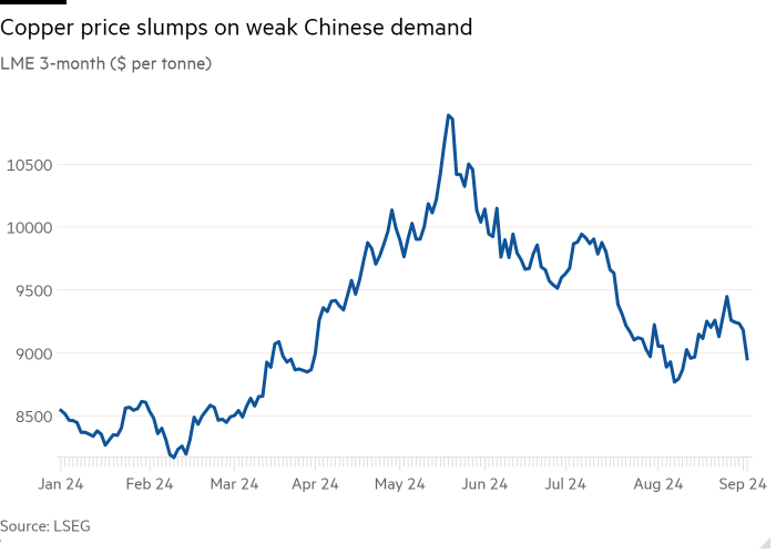 Line chart of LME 3-month ($ per tonne) showing Copper price slumps on weak Chinese demand