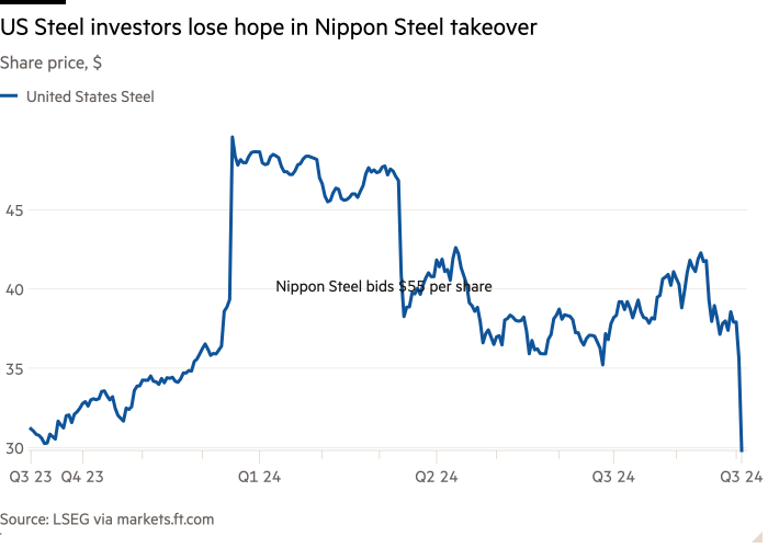 Line chart of Share price, $ showing US Steel investors lose hope in Nippon Steel takeover 