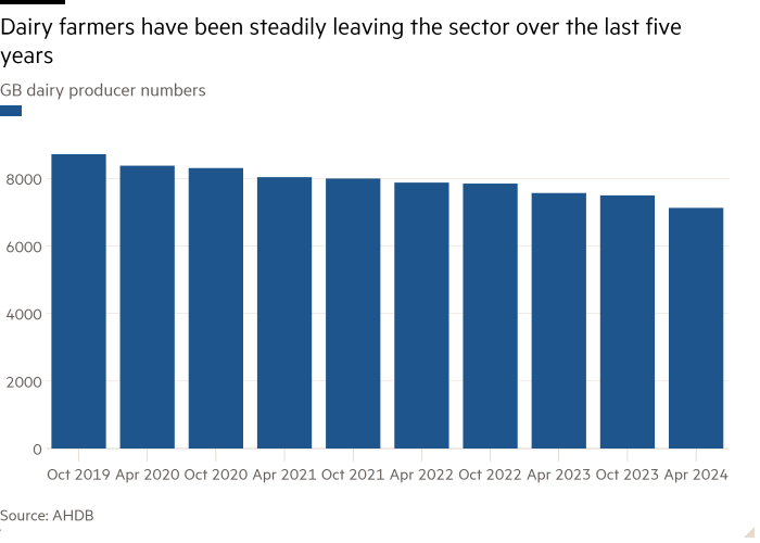 Column chart of GB dairy producer numbers showing Dairy farmers have been steadily leaving the sector over the last five years