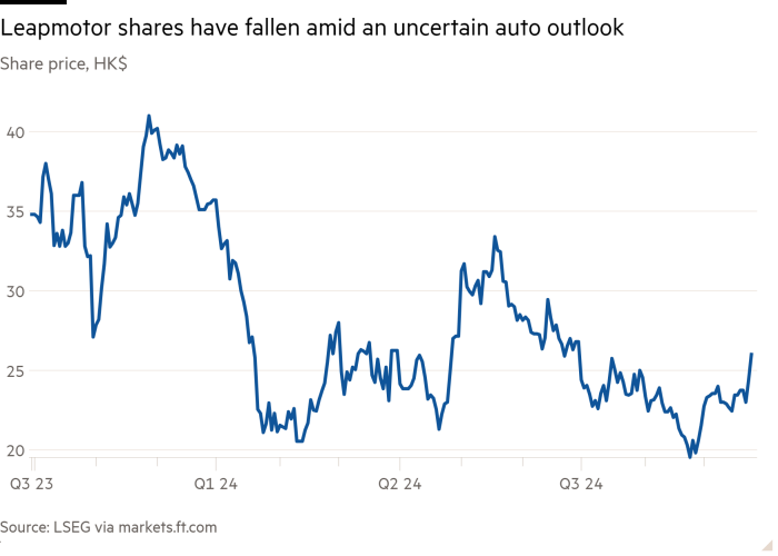 Line chart of Share price, HK$ showing Leapmotor shares have fallen amid an uncertain auto outlook