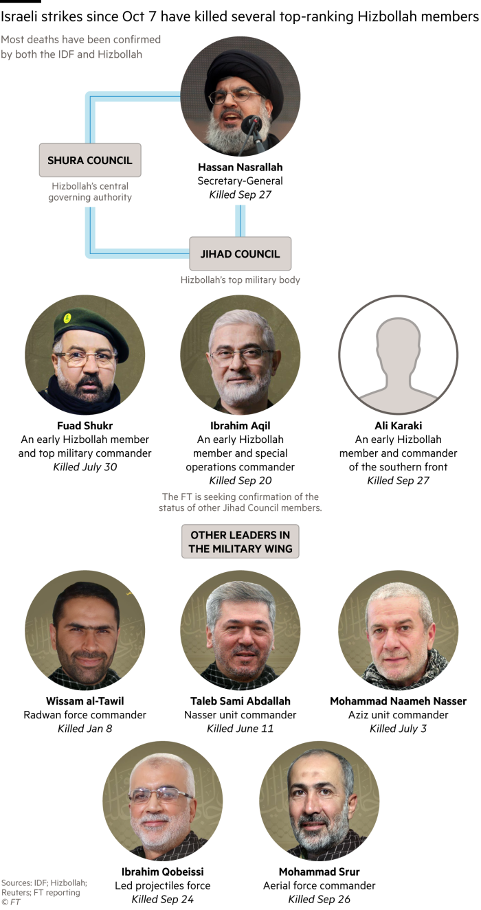 Israeli strikes since Oct 7 have killed several top-ranking Hizbollah members, depicted in an organisation chart. Most deaths have been confirmed by both the IDF and Hizbollah.