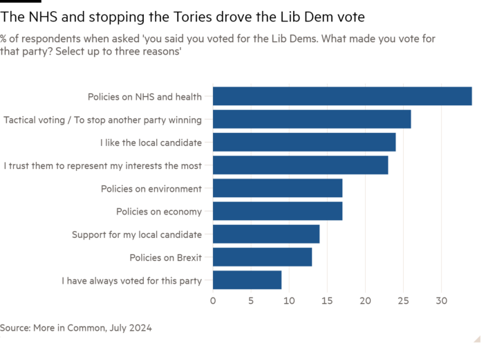 The NHS and stopping the Tories were big factors driving the Lib Dem vote 