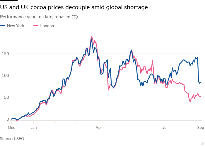 Line chart of Performance year-to-date, rebased (%) showing US and UK cocoa prices decouple amid global shortage