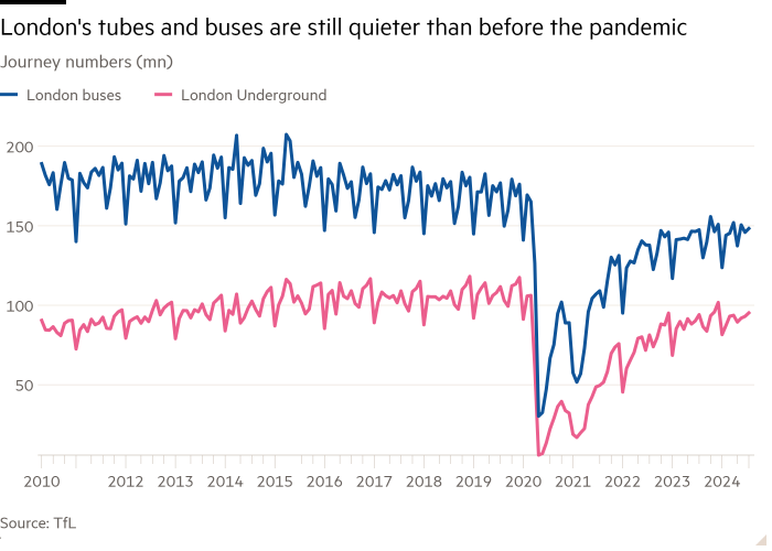 Line chart of Journey numbers (mn) showing London's tubes and buses are still quieter than before the pandemic