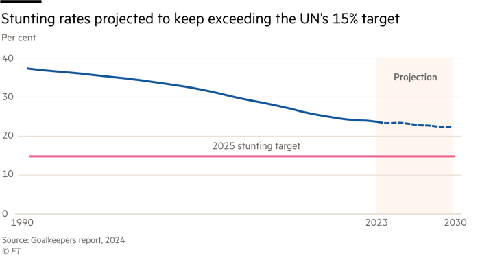 Chart 2; Prevalence of stunting among children under age five