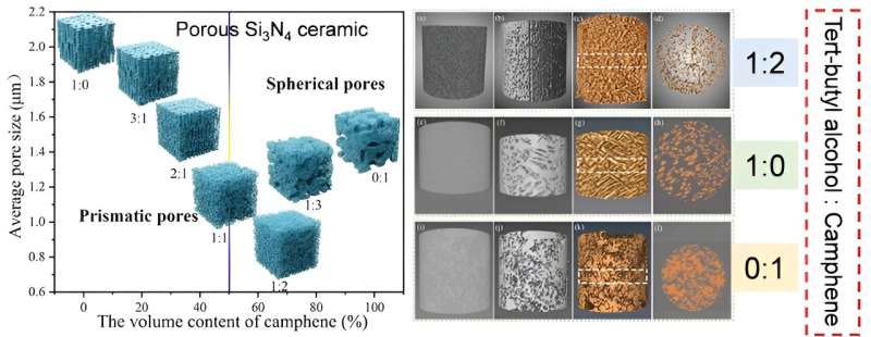 Synergistic promotion of dielectric and thermomechanical properties of porous Si3N4 ceramics by a dual-solvent template method