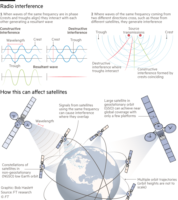 Graphic explaining how radio interference can affect satellites