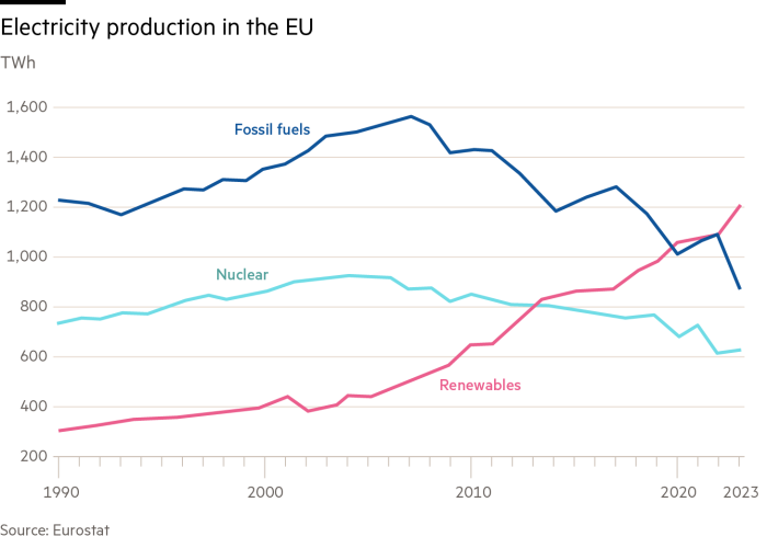 Electricity production in the EU