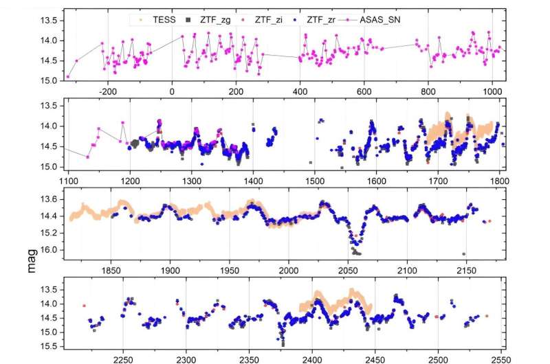 New IW And-type star discovered by astronomers