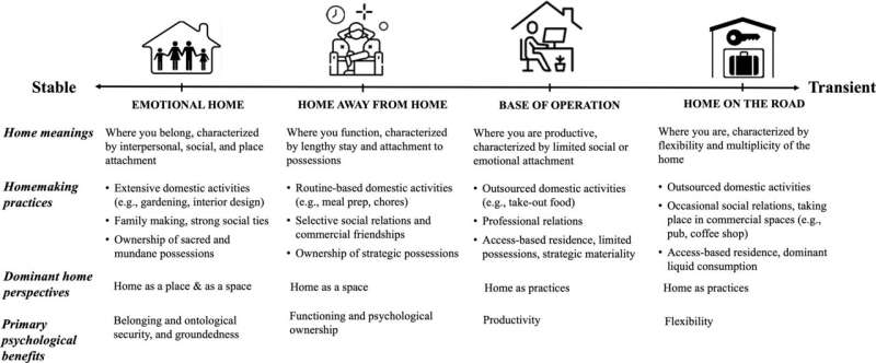 New research reveals how 'Home' affects psychological well-being in a mobile world