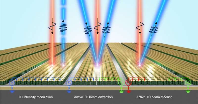 New study unveils electrically tunable THG using intersubband polaritonic metasurfaces