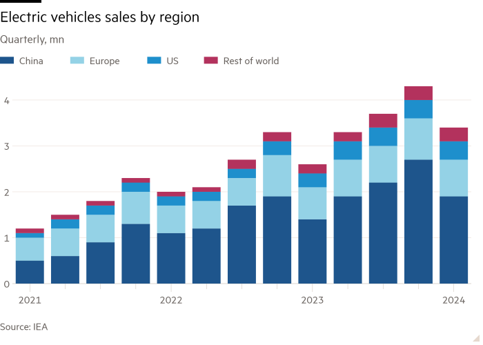 Column chart of Quarterly, mn showing Electric vehicles sales by region