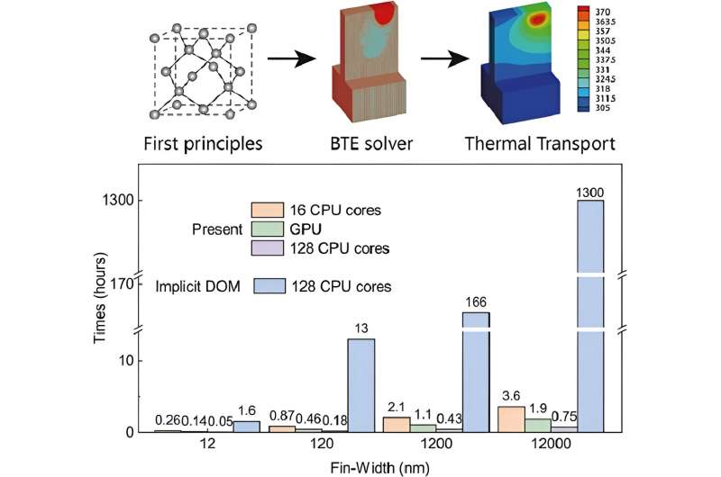 Breakthrough in submicron transistor thermal simulation through efficient phonon BTE method