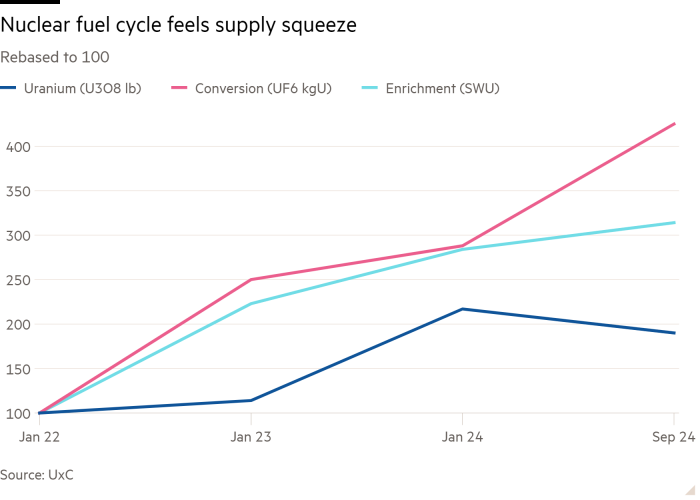 Line chart of Rebased to 100 showing Nuclear fuel cycle feels supply squeeze