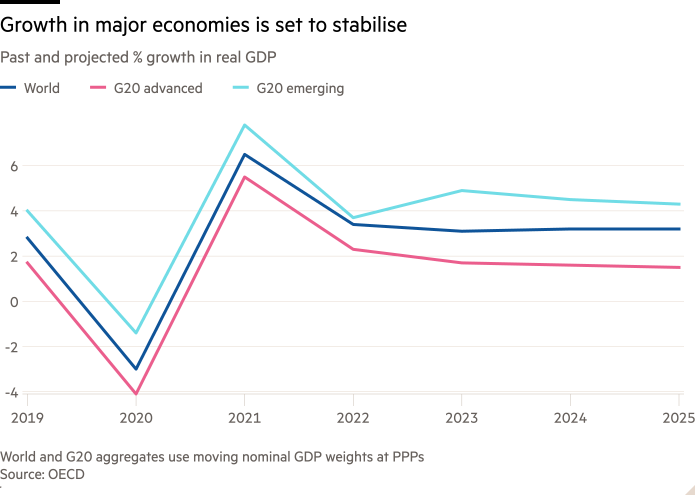 Line chart of Past and projected % growth in real GDP showing Growth in major economies is set to stabilise