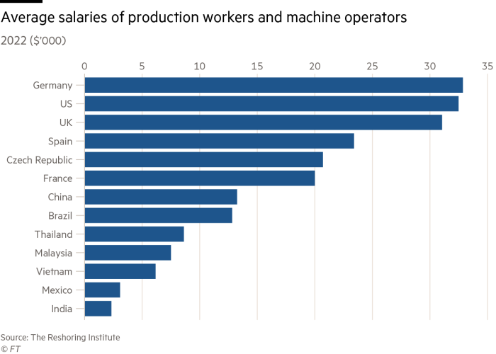 A bar chart showing the average annual salaries of production workers and machine operators in the 13 comparison countries including the US and UK