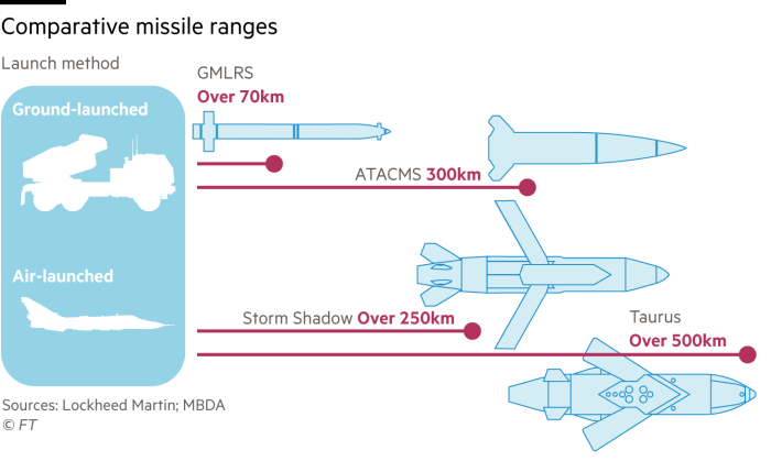 Diagram comparing ranges of selected missiles that either are in use or could be used by Ukraine